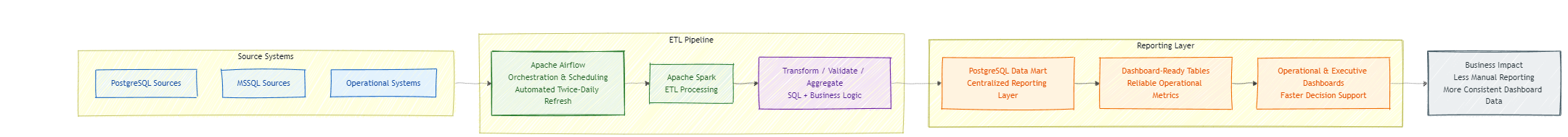 Automated data pipeline architecture from source systems through Airflow, Spark, PostgreSQL data mart, and Power BI reporting