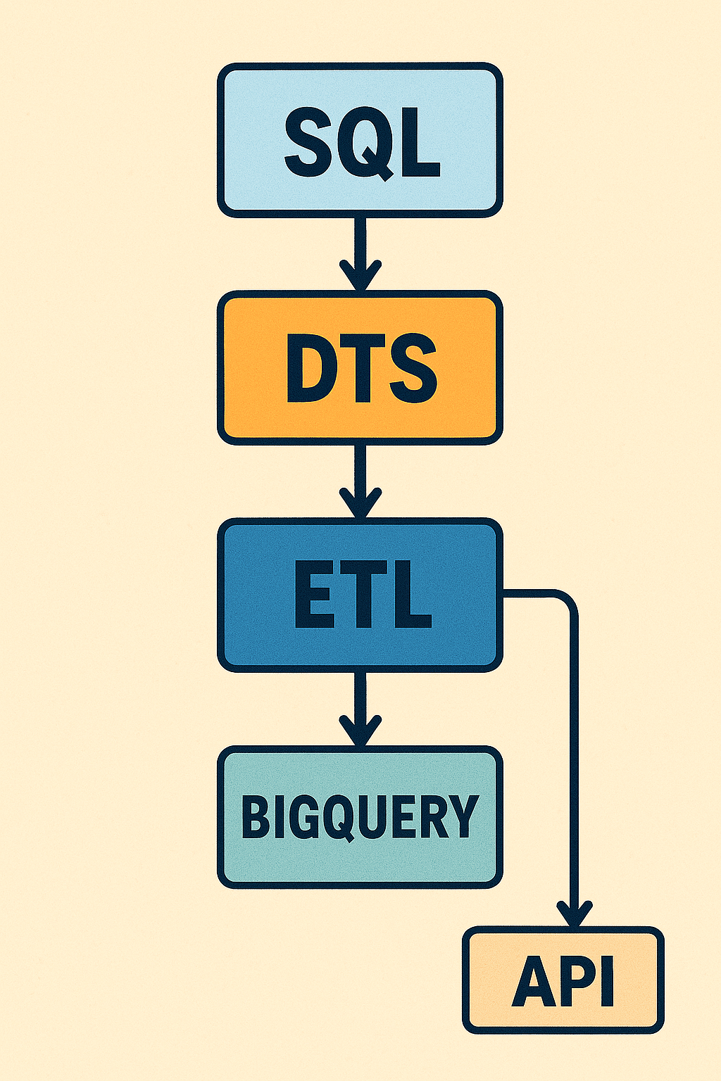 5TB Telco Data to BigQuery
